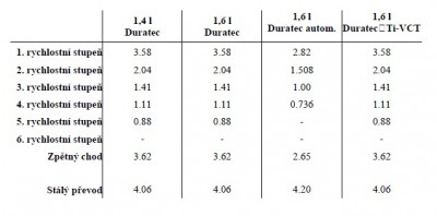 prevody duratec + tivct.jpg