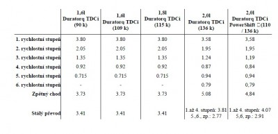 prevody duratorq.jpg