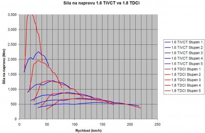 1.6 Ti-VCT vs 1.8 TDCI (teoria)